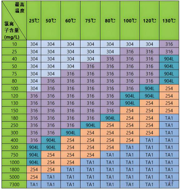 離子環(huán)境下的壓力管道選材